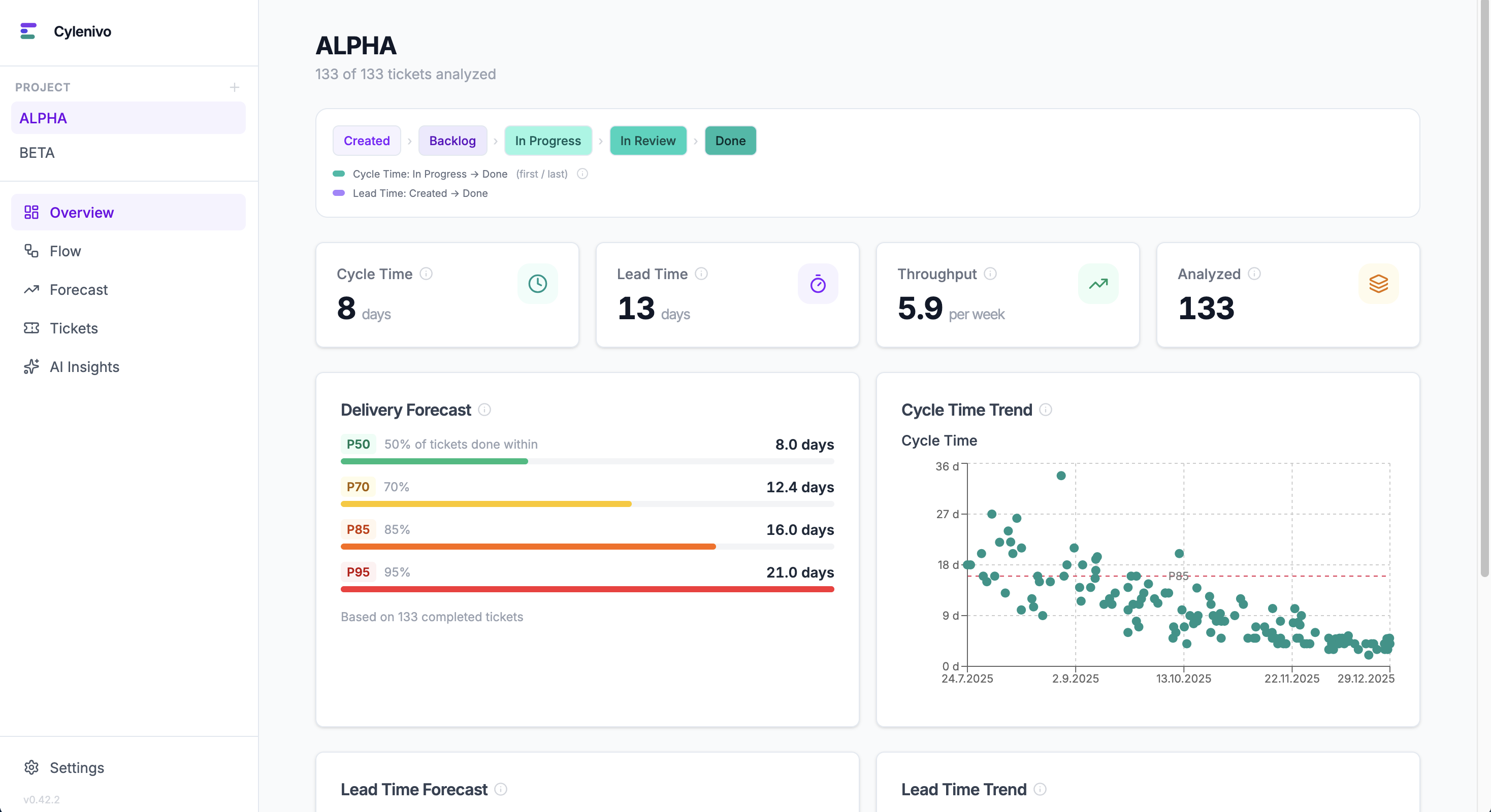 Cylenivo dashboard showing cycle time, lead time, throughput and delivery forecast